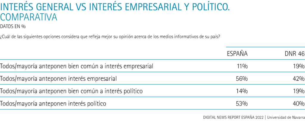 Interés general versus interés empresarial y político. Comparativa España y resto de países. 2022