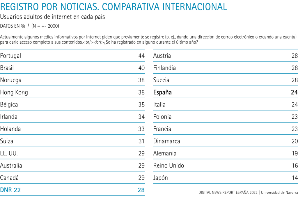 Registro por noticias. Comparativa internacional. España. 2022