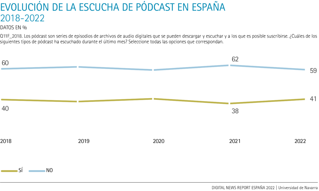 Evolución de la escucha de pódcast en España