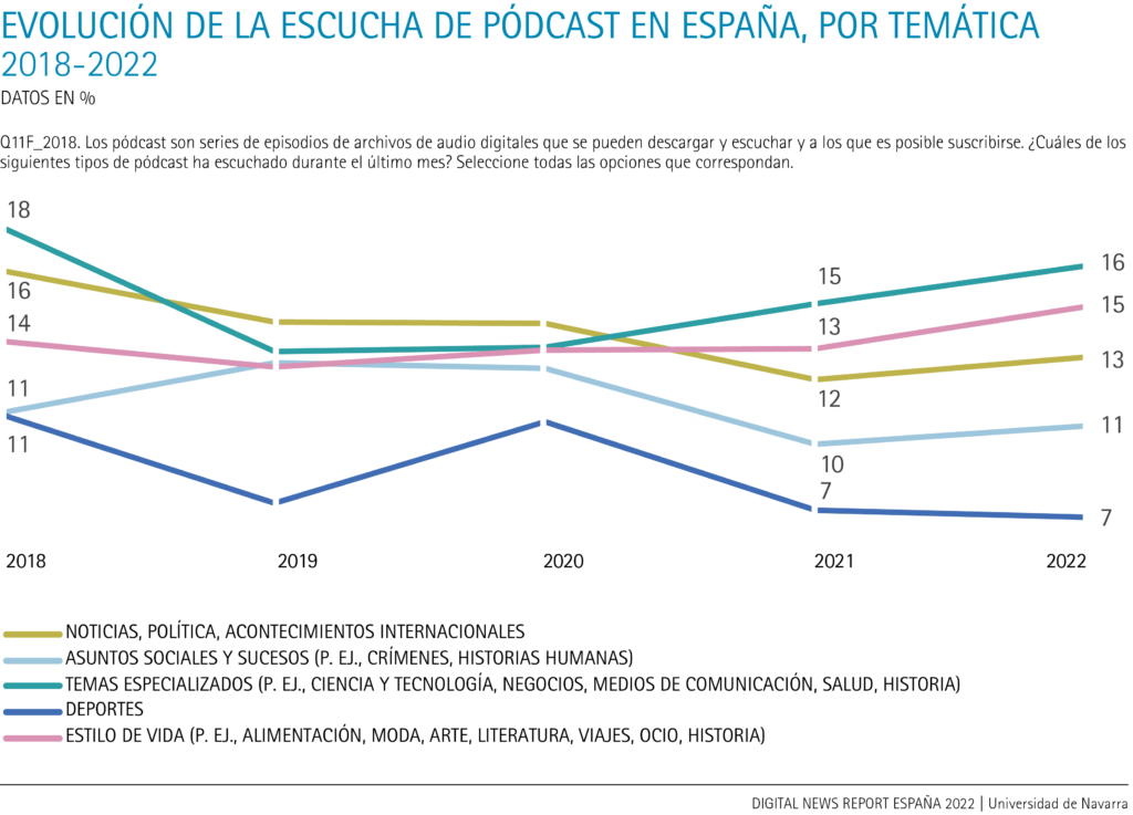 Evolución de la escucha de pódcast en España, por temática 2018-2022